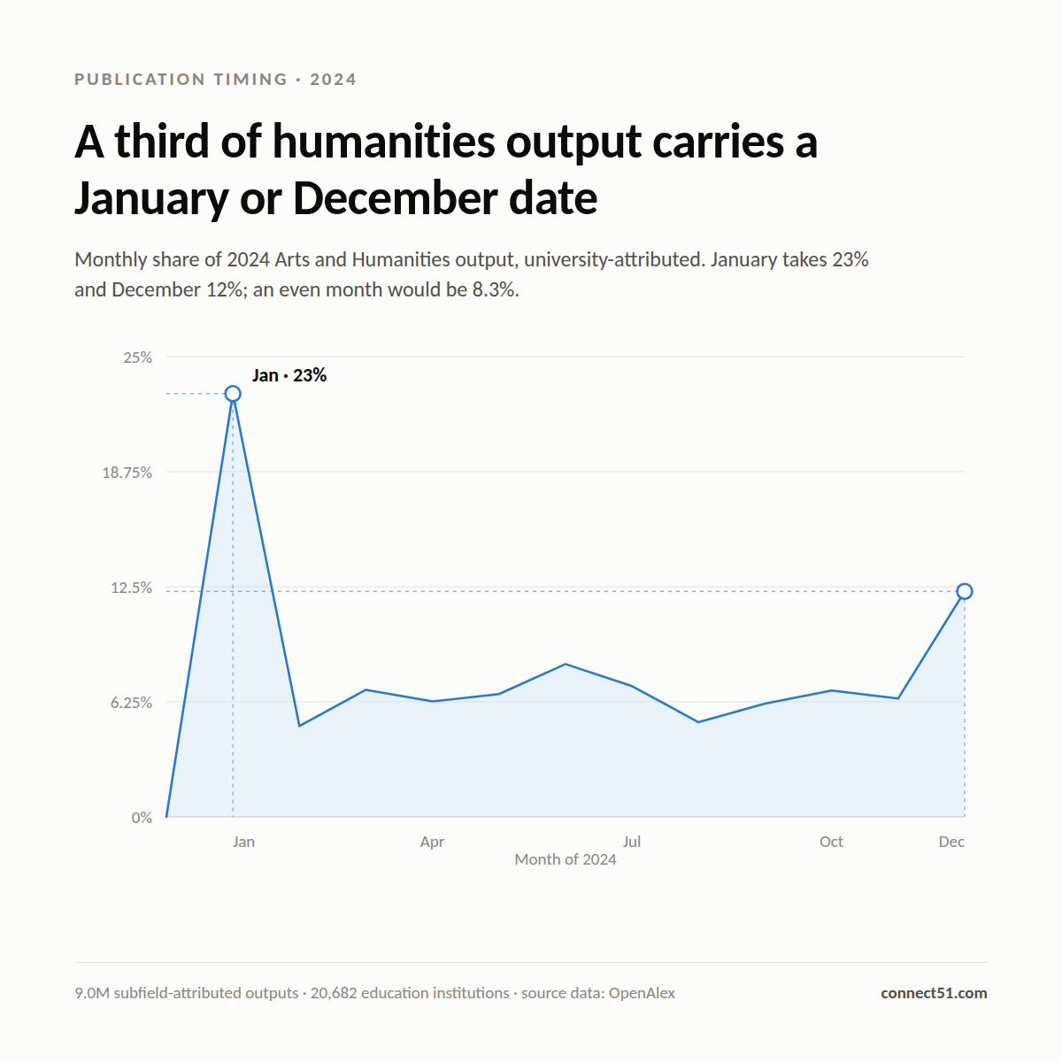 Line chart of the monthly share of 2024 Arts and Humanities research output, spiking to 23% in January and 12% in December against a flat 5-8% through the rest of the year.