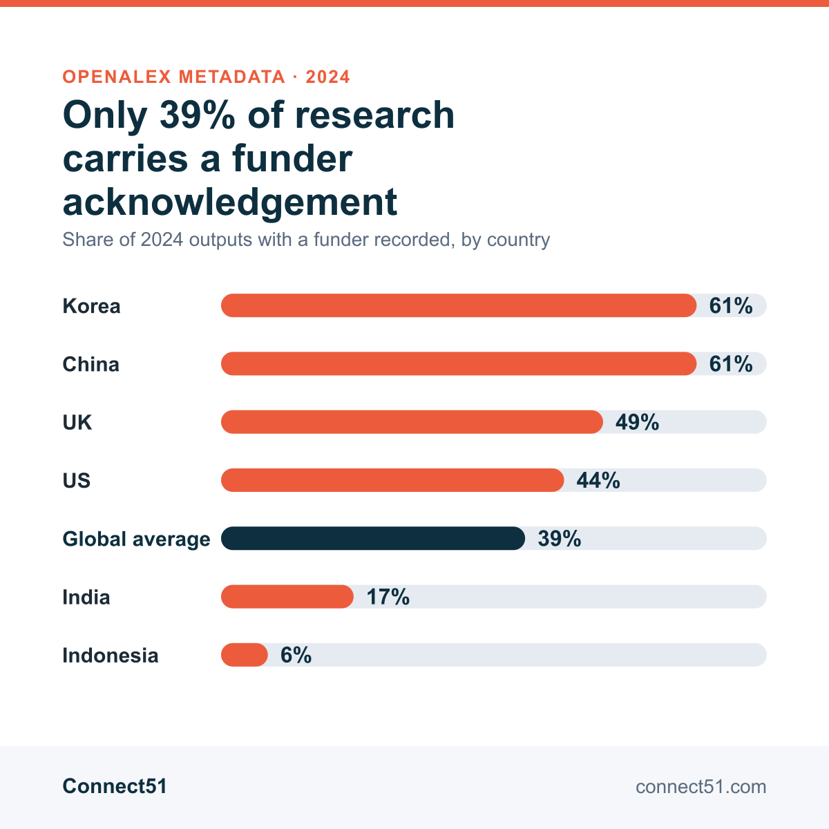 Bar chart: share of 2024 research outputs with a funder acknowledgement recorded in OpenAlex metadata, by country. Korea 61%, China 61%, UK 49%, US 44%, Global average 39%, India 17%, Indonesia 6%.