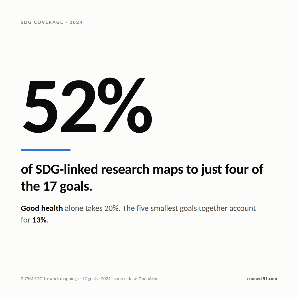 A large 52% headline stating that just four of the 17 Sustainable Development Goals account for half of all SDG-linked research output in 2024.