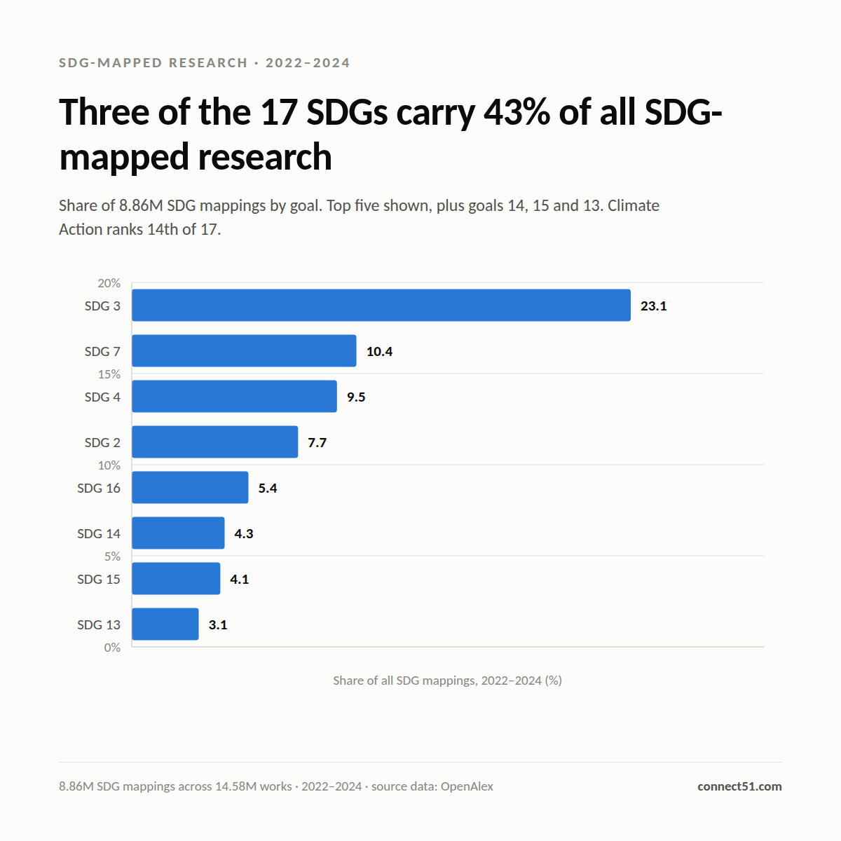 Horizontal bar chart showing each SDG's share of all SDG-mapped research output, 2022-2024: SDG 3 leads at 23.1%, with SDG 13 Climate Action at just 3.1%.
