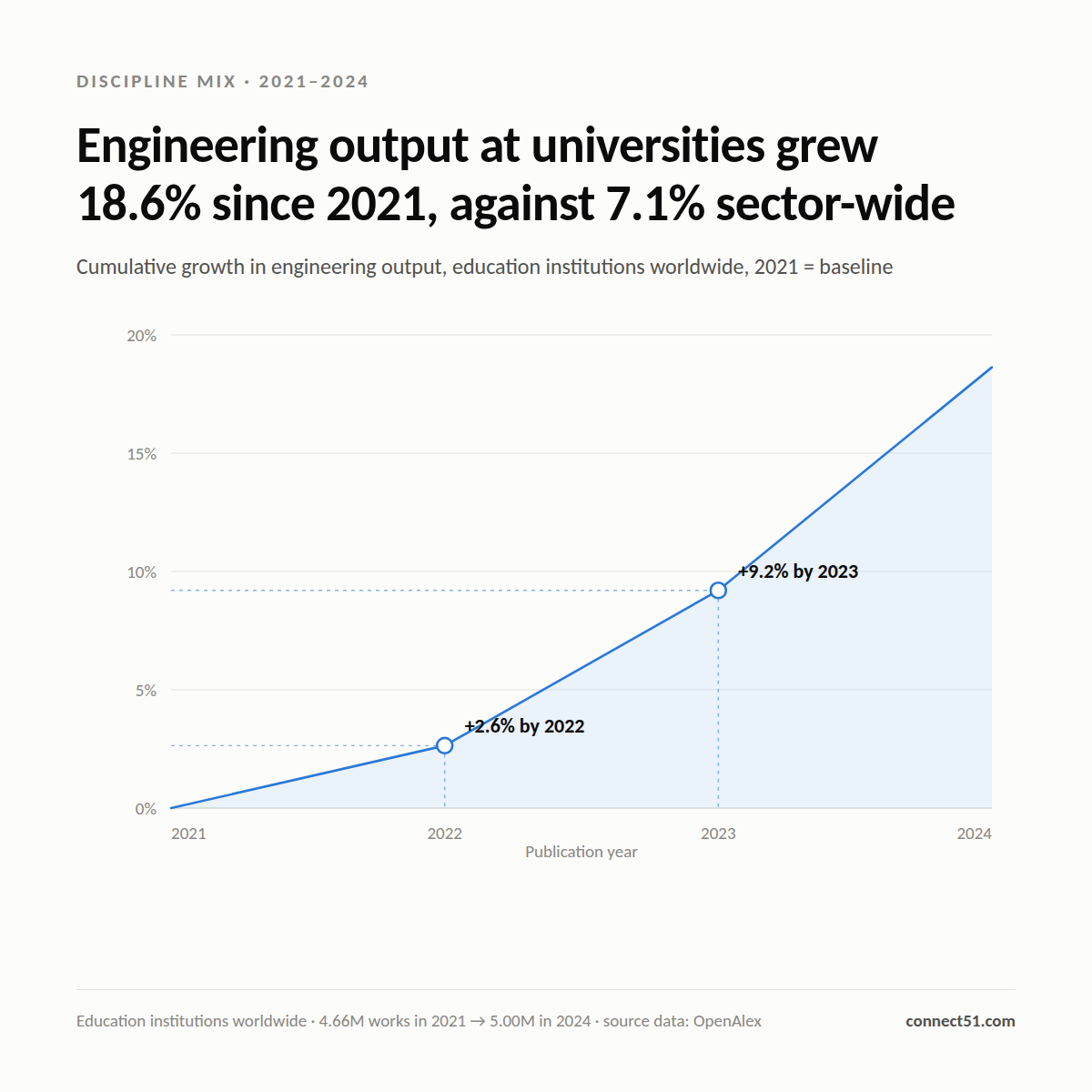 Line chart of cumulative growth in university engineering output, rising from the 2021 baseline to 18.6% by 2024.