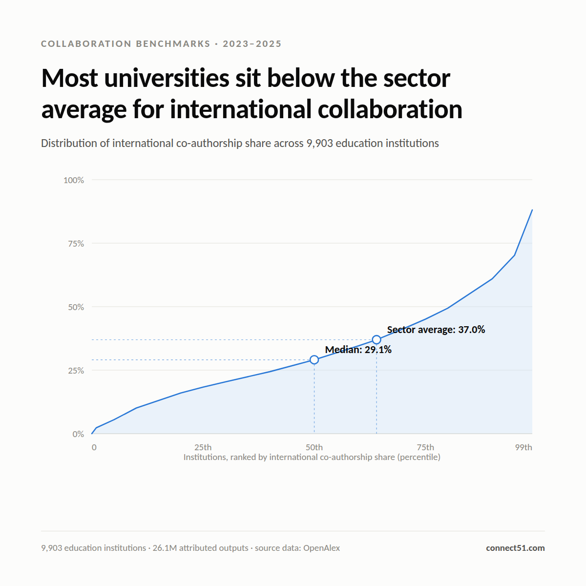 Line chart showing the distribution of international co-authorship share across 9,903 universities, with the median at 29.1% and the sector average at 37.0%.