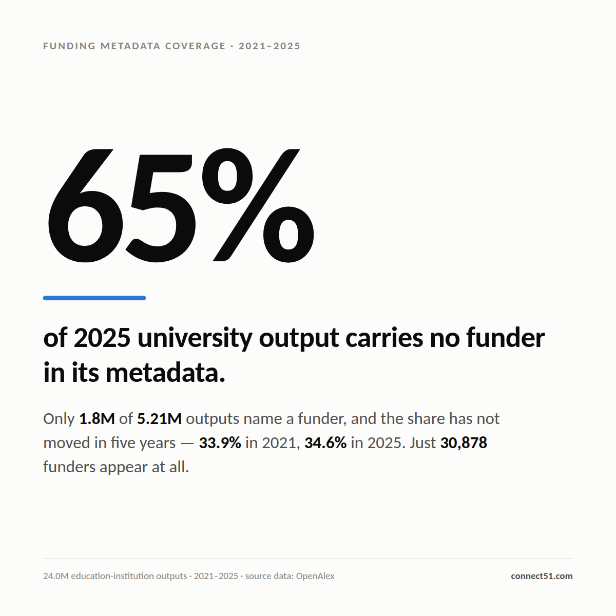 Large stat: 65% of 2025 university output carries no funder in its metadata.