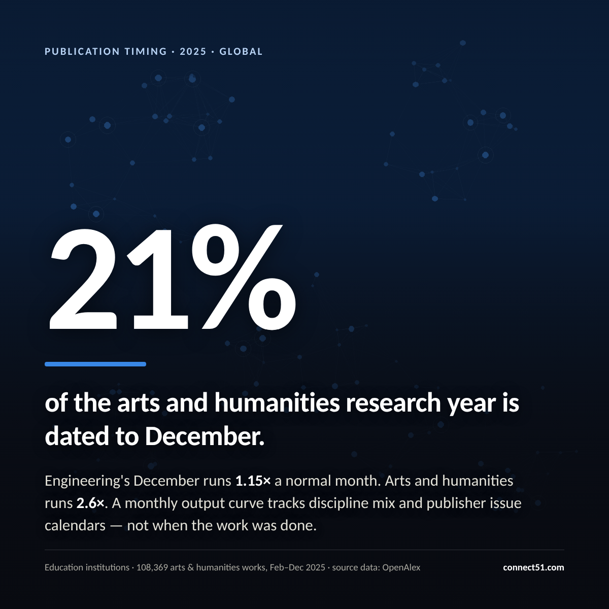 Dark network-graphic card with the headline stat: 21% of the arts and humanities research year is dated to December.
